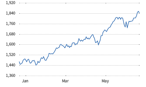 Nikkei Asia300 Investable Index (JPY)