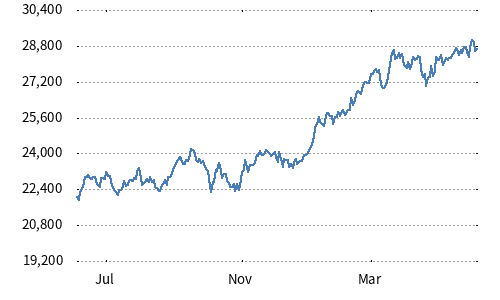 JPX-Nikkei 400 Net Total Return CHF Hedged Index