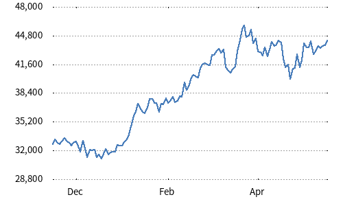 JPX-Nikkei 400 Leveraged (2x) Index