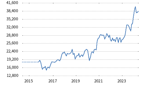 Nikkei 225 Climate Change 1.5°C Target Index