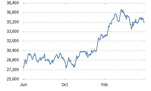 Nikkei 225 EUR Hedged Index