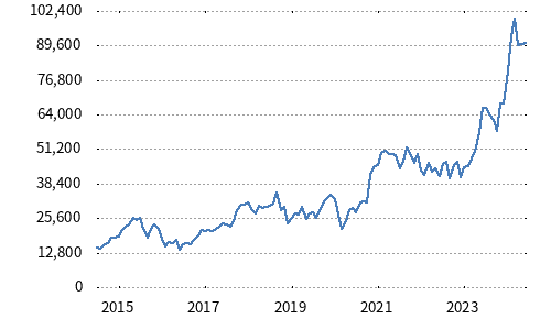 Nikkei 225 Total Return Leveraged Index