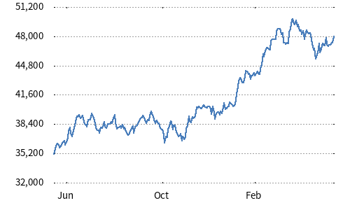 Nikkei 225 USD Hedged Index