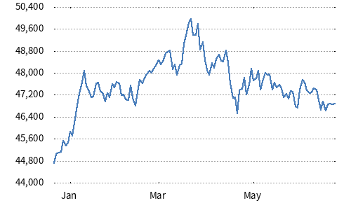 Nikkei Consecutive Dividend Growth Stock Index