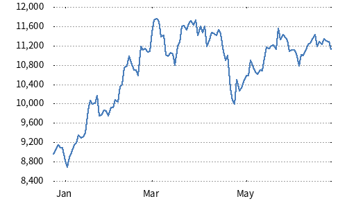 Nikkei Semiconductor Stock Index