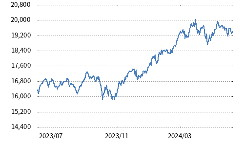 JPX日経中小型株指数