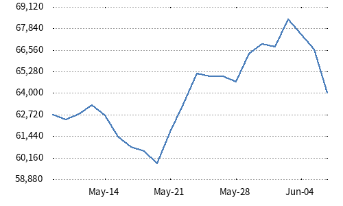 Nikkei Stock Average