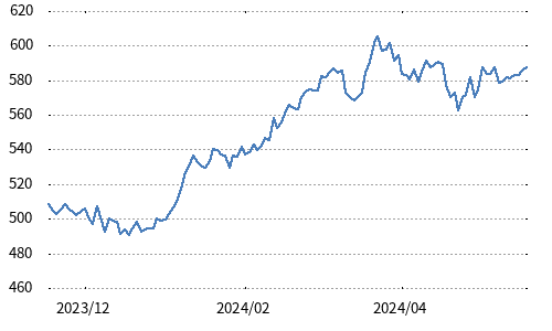 日経株価指数300