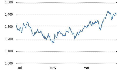Nikkei Asia300 Investable Index (USD)