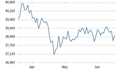 Nikkei Stock Average (Nikkei 225)