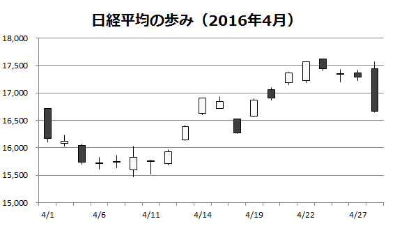 16年4月の日経平均株価 指数リポート 日経平均 読む 知る 学ぶ