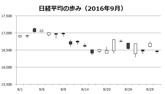 2016年9月の日経平均株価 指数リポート 日経平均 読む 知る 学ぶ