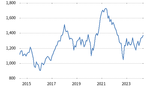 Nikkei Asia300 Investable Index (USD)