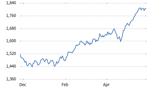 Nikkei Asia300 Investable Index (JPY)