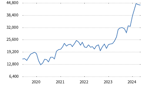 JPX-Nikkei 400 Leveraged (2x) Index