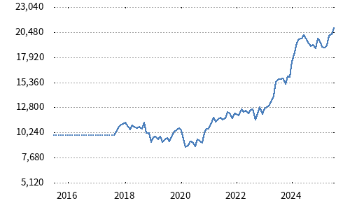 JPX-Nikkei Index Human Capital 100 JPX-Nikkei Index Human Capital 100