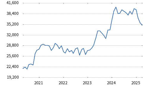 Nikkei Stock Average (Nikkei 225)