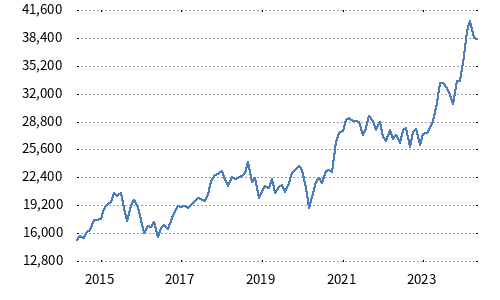 Nikkei Stock Average (Nikkei 225)
