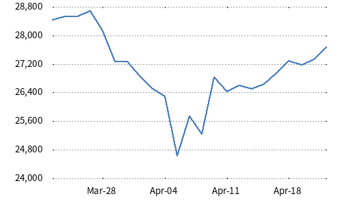 Nikkei 225 Domestic Exposure 50 Index