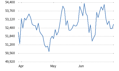 Nikkei 225 Shareholder Return Stock 40 Index