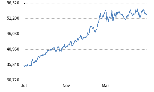 Nikkei 225 Shareholder Return Stock 40 Index