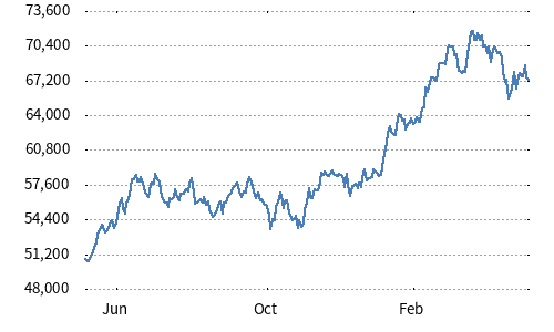 Nikkei 225 Total Return Index