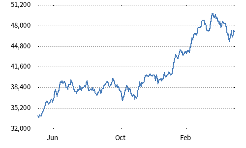 Nikkei 225 USD Hedged Index