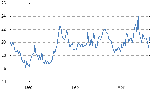 Nikkei Stock Average Volatility Index