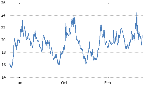 Nikkei Stock Average Volatility Index