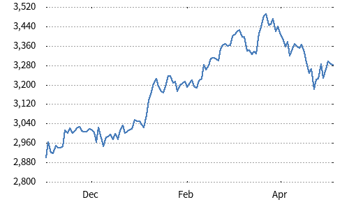Nikkei 500 Stock Average
