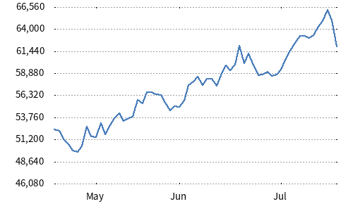 Nikkei Bank Stock Top 10 Index