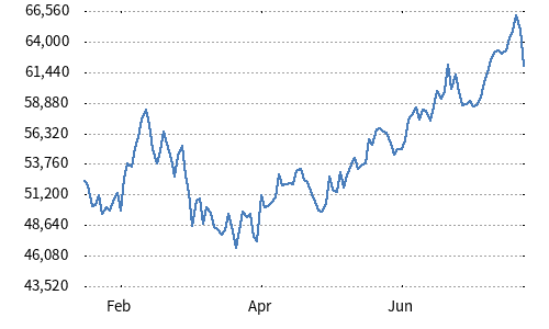 Nikkei Bank Stock Top 10 Index
