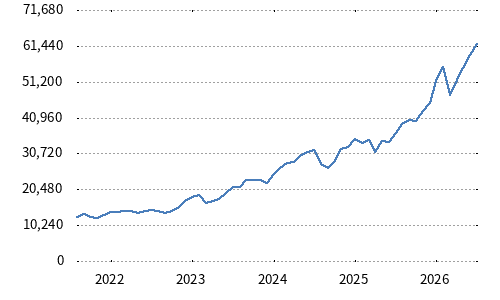 Nikkei Bank Stock Top 10 Index