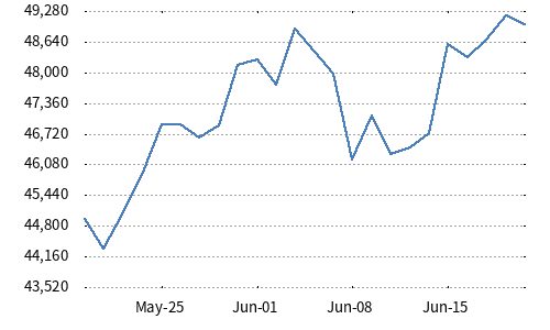 Nikkei Moat Stock Index