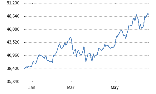 Nikkei Moat Stock Index