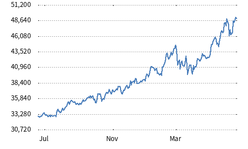 Nikkei Moat Stock Index