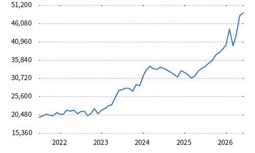 Nikkei Moat Stock Index