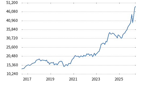 Nikkei Moat Stock Index