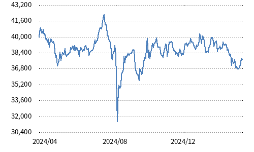 日経平均株価