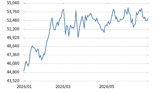 日経平均株主還元株40指数