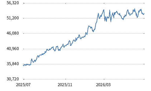 日経平均株主還元株40指数
