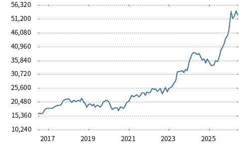 日経平均株主還元株40指数