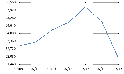 日経銀行株トップ10指数