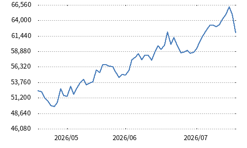 日経銀行株トップ10指数