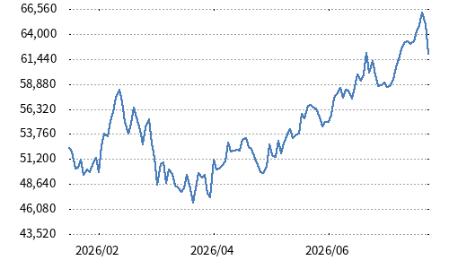 日経銀行株トップ10指数