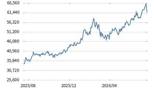日経銀行株トップ10指数