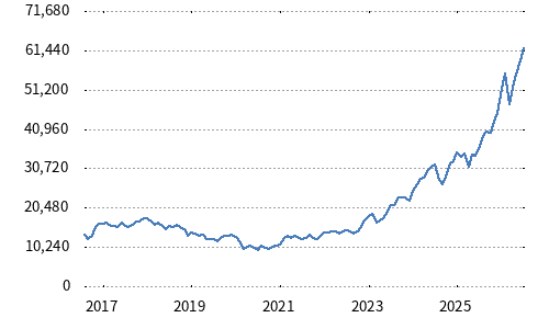 日経銀行株トップ10指数