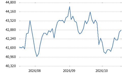 日経高配当株30指数