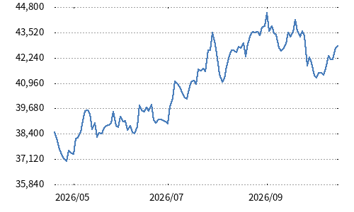 日経高配当株30指数
