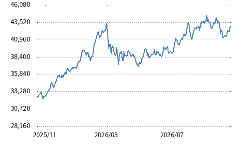 日経高配当株30指数